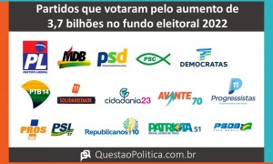 Partidos, deputados e senadores que votaram SIM pelo aumento do fundo eleitoral para 5,7 bilhões de reais