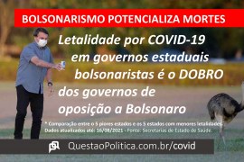Bolsonarismo potencializa mortes por COVID-19 nos estados
