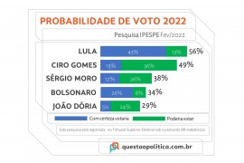 Lula e Ciro lideram probabilidades de voto em 2022. Moro supera Bolsonaro