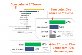 Num Cenário sem Lula, Ciro vence no 1º Turno sugere Ipespe