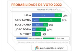 Probabilidade de voto em Ciro cresce e empata com Lula. Bolsonaro empata com Dória.