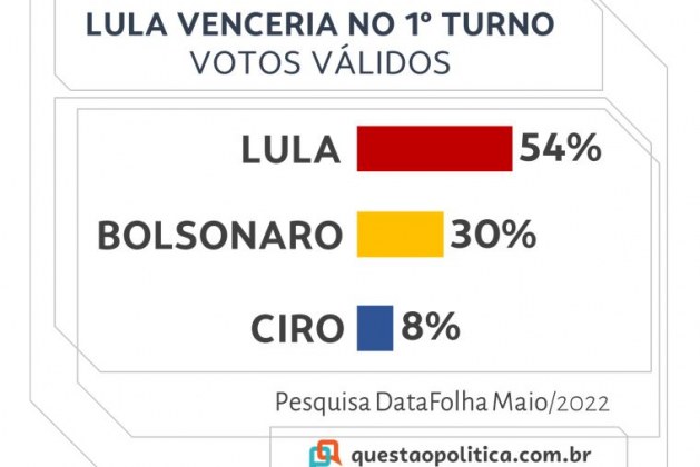 Pesquisa dataFolha revela vitória de Lula (PT) no 1º Turno com 54% dos votos válidos