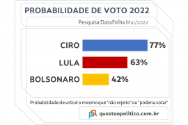 Datafolha mostra Ciro com menor rejeição e maior probabilidade de votos frente a Lula e Bolsonaro