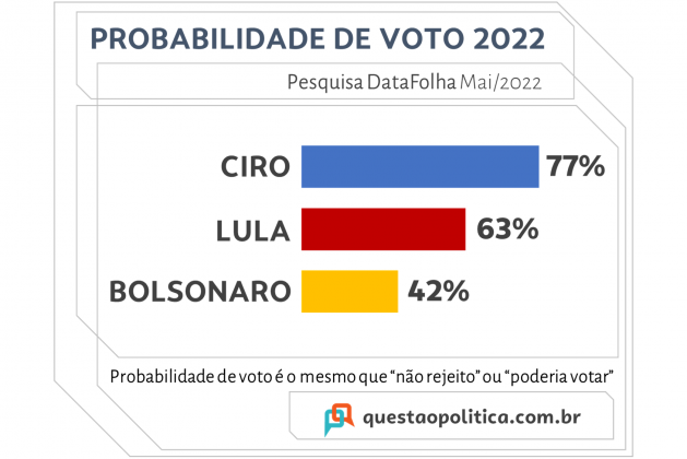 Datafolha mostra Ciro com menor rejeição e maior probabilidade de votos frente a Lula e Bolsonaro